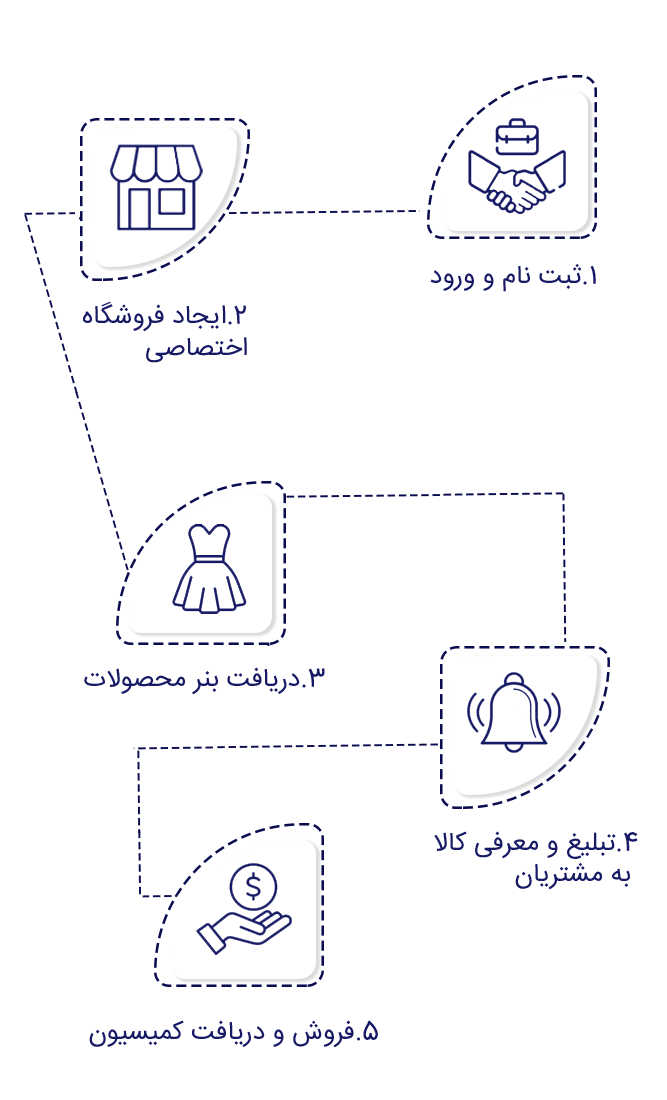 پنج گام ورود به دنیای افیلیت مارکتینگ